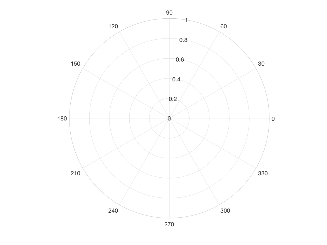 Polar Sine