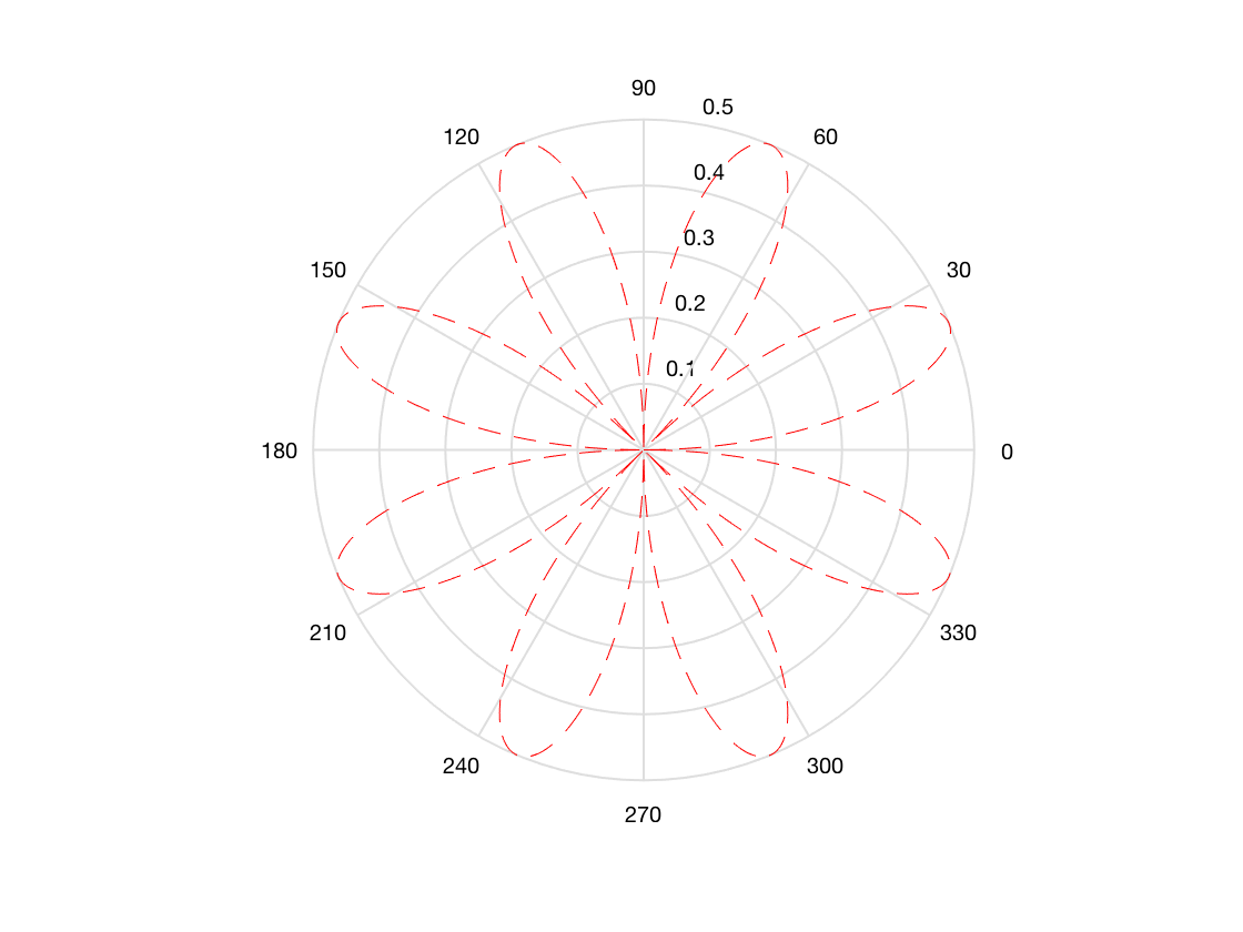 Polar Sine